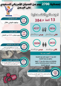 منظمة انتصاف : ضحايا العدوان من الأطفال والنساء تجاوز 13 ألفاً و384 قتيلاً وجريحاً