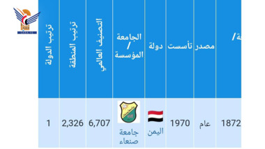 L'Université de Sanaa progresse de 2 624 places dans le classement mondial « AD SCIENTIFIC INDEX ».