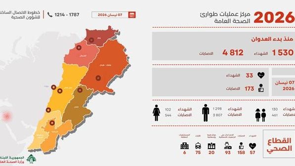 El número de muertos por la agresión israelí contra el Líbano asciende a 1.530 mártires y 4.812 heridos
