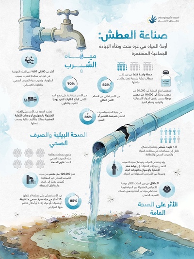 الأورومتوسطي: معظم سكان غزة محرومون من المياه الجارية ويضطرون لقطع مسافات طويلة للحصول عليها